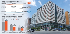 아파트 대체재로 다시 뜨는 '대형 오피스텔'…서울 쏠림도