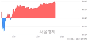 오후 1:30 현재 코스닥은 44:56으로 매수우위, 매도강세 업종은 통신업(1.35%↑)