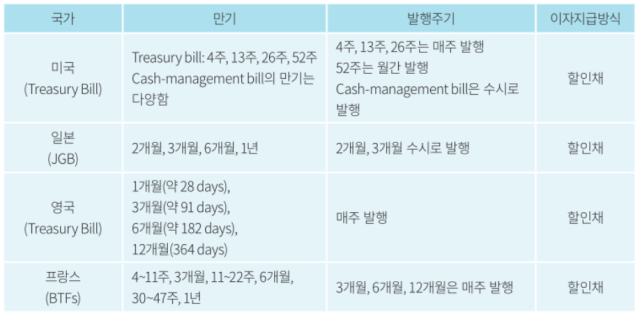 자본硏 “스테이블코인 발행하려면 단기 국고채 도입이 필수”