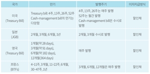 자본硏 “스테이블코인 발행하려면 단기 국고채 도입이 필수”