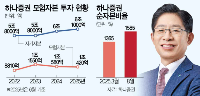 하나證 '발행어음 인가 즉시 모험자본 공급'