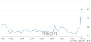 <코>AP헬스케어, 상한가 진입.. +29.89% ↑