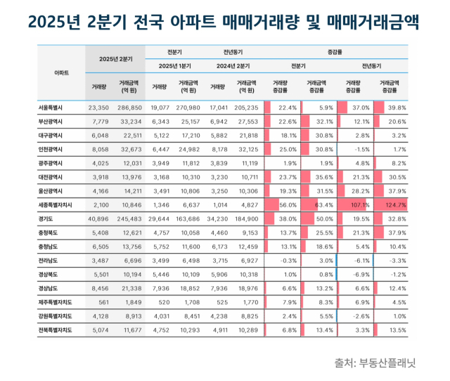 2분기 전국 부동산 시장 거래금액 100조 원대 회복
