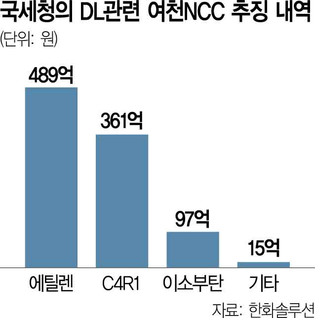 여천NCC 저가 거래…DL, 962억 손실도 떠넘겨