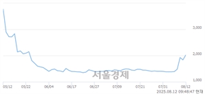 <코>삼보산업, 상한가 진입.. +29.76% ↑