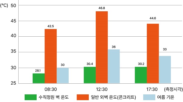 [사진: 도표: 여름 시간대별 외벽 표면 온도 비교(수직정원 vs 콘크리트 vs 기온)]