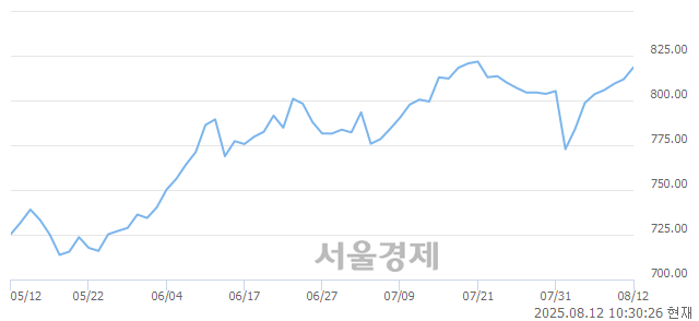 오전 10:30 현재 코스닥은 44:56으로 매수우위, 매도강세 업종은 출판·매체복제업(0.12%↓)