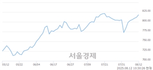 오전 10:30 현재 코스닥은 44:56으로 매수우위, 매도강세 업종은 출판·매체복제업(0.12%↓)