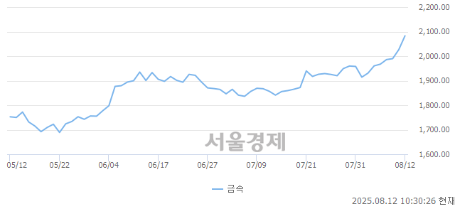 오전 10:30 현재 코스닥은 44:56으로 매수우위, 매도강세 업종은 출판·매체복제업(0.12%↓)
