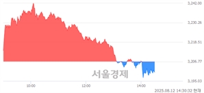 오후 2:30 현재 코스피는 39:61으로 매수우위, 매수강세 업종은 유통업(0.94%↓)