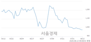 <코>카이노스메드, 상한가 진입.. +29.99% ↑
