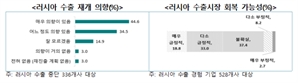 러 수출기업 80% "재진출 의향 있어"