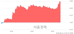<코>제이엔비, 상한가 진입.. +30.00% ↑