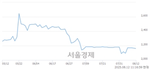 <코>제놀루션, 상한가 진입.. +29.79% ↑