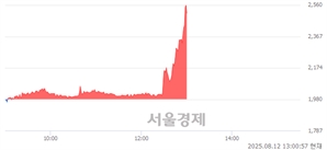 <코>코데즈컴바인, 상한가 진입.. +29.80% ↑