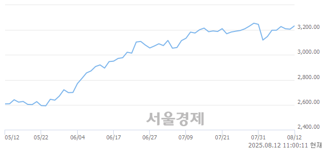 오전 11:00 현재 코스피는 44:56으로 매수우위, 매도강세 업종은 보험업(0.83%↑)