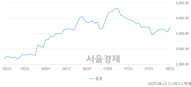 오전 11:00 현재 코스피는 44:56으로 매수우위, 매도강세 업종은 보험업(0.83%↑)