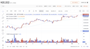 뉴욕증시 3대 지수 하락…비트코인 11만 8800달러대[디센터 시황]