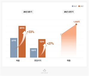 안다르, 올 상반기 역대 최대 실적 달성…“독자 개발 원단·글로벌 진출 긍정적”