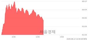 오후 12:30 현재 코스닥은 43:57으로 매수우위, 매도강세 업종은 출판·매체복제업(0.12%↑)