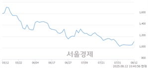 <코>이미지스, 상한가 진입.. +29.91% ↑