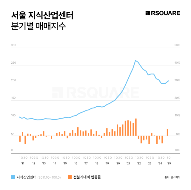 서울 지식산업센터 분기별 매매지수. 사진제공=알스퀘어