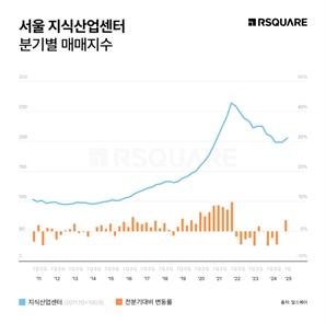 서울 지식산업센터, 3년 만에 가격 하락 멈췄다