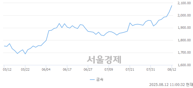 오전 11:00 현재 코스닥은 44:56으로 매수우위, 매도강세 업종은 출판·매체복제업(0.24%↓)