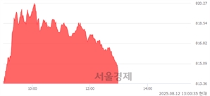 오후 1:00 현재 코스닥은 43:57으로 매수우위, 매도강세 업종은 출판·매체복제업(0.71%↑)