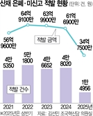 산재 숨기고 ‘건보’로 치료…5년간 23만건 적발