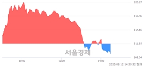 오후 2:30 현재 코스닥은 42:58으로 매수우위, 매수강세 업종은 종이·목재업(2.44%↓)