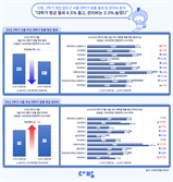 다방 “대학가 원룸 평균 월세 4.5% 감소…50만 원 대로 내려"[집슐랭]