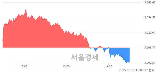 오후 3:00 현재 코스피는 38:62으로 매수우위, 매수강세 업종은 유통업(1.05%↓)