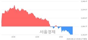 오후 3:00 현재 코스피는 38:62으로 매수우위, 매수강세 업종은 유통업(1.05%↓)