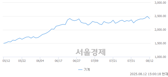 오후 3:00 현재 코스피는 38:62으로 매수우위, 매수강세 업종은 유통업(1.05%↓)