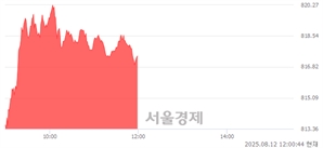 [정오 시황] 코스닥 817.50, 상승세(▲5.65, +0.70%) 지속