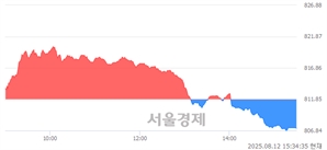 [마감 시황]  외국인과 기관의 동반 매도세.. 코스닥 807.19(▼4.66, -0.57%) 하락 마감