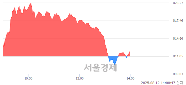오후 2:00 현재 코스닥은 42:58으로 매수우위, 매도강세 업종은 출판·매체복제업(0.88%↑)