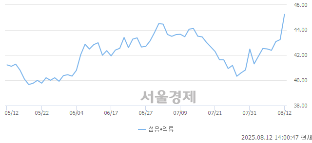 오후 2:00 현재 코스닥은 42:58으로 매수우위, 매도강세 업종은 출판·매체복제업(0.88%↑)