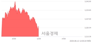 [정오 시황] 코스피 3221.78, 상승세(▲15.01, +0.47%) 지속