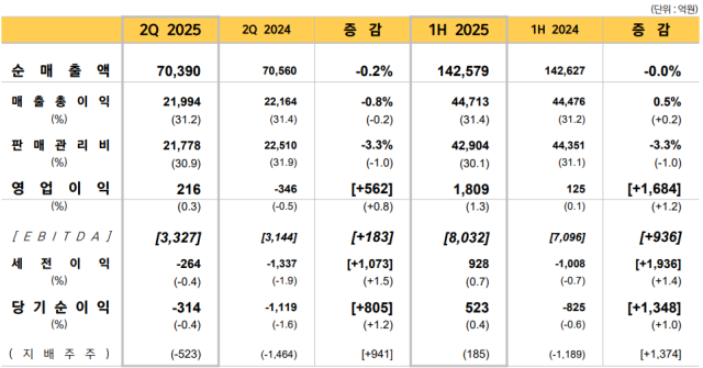 이마트의 2025년 2분기 연결 기준 손익실적. 자료 제공=이마트