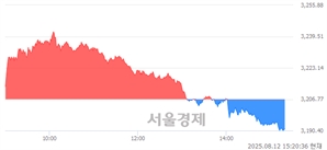오후 3:20 현재 코스피는 26:74으로 매수우위, 매수강세 업종은 유통업(1.22%↓)