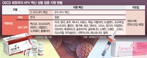 OECD 유일 ‘韓, HPV 백신 남성 제외’ 오명 벗나
