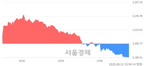 [마감 시황]  외국인과 기관의 동반 매도세.. 코스피 3189.91(▼16.86, -0.53%) 하락 마감
