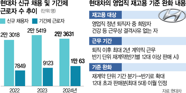 현대차, 영업직 정년 퇴직자 '재고용 문턱' 낮춘다