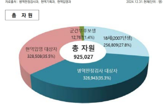 자료: 병무청(2024년 병역통계연보)