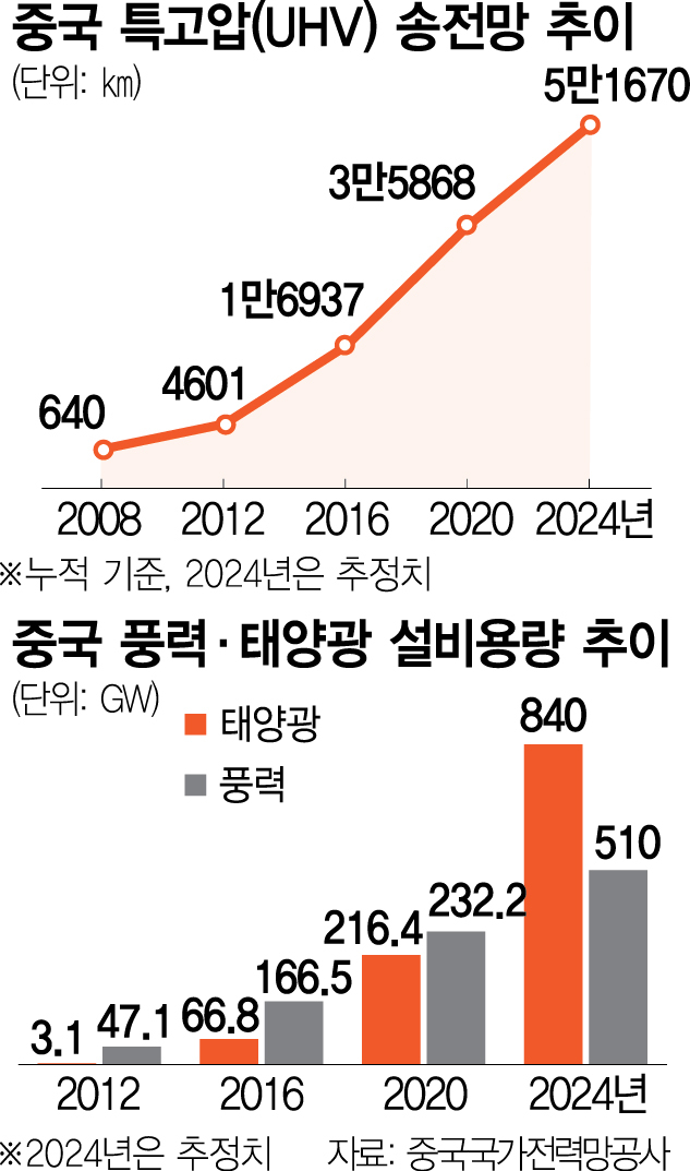 韓 이제 시작인데…中은 초고압 전력망 지구 1.3바퀴[Pick코노미]