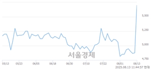 <코>에스켐, 상한가 진입.. +29.85% ↑