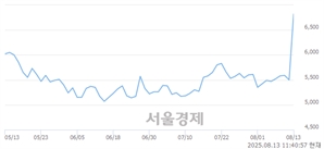 <코>피엔에이치테크, 상한가 진입.. +30.00% ↑