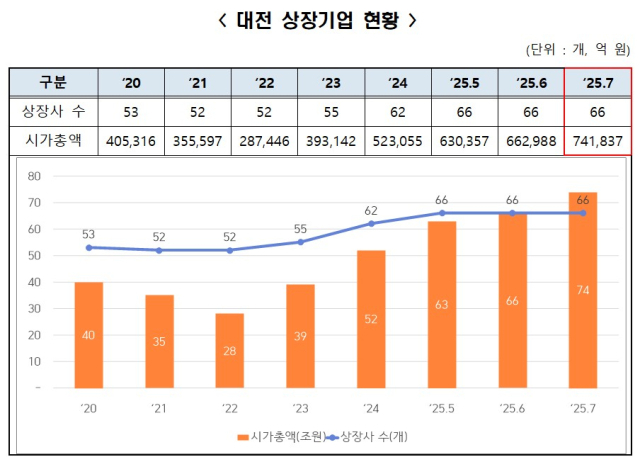 대전지역 상장기업 현황 및 시가총액 추이. 사진제공=대전테크노파크